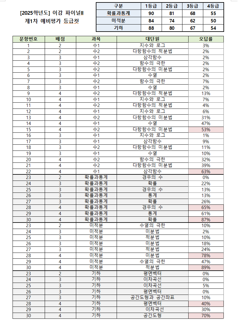 [2025학년도 수학 파이널시즌2] 1회차 등급컷 및 오답률 > 학습 자료실 | (주)이감” style=”width:100%” title=”[2025학년도 수학 파이널시즌2] 1회차 등급컷 및 오답률 > 학습 자료실 | (주)이감” loading=”lazy”><figcaption>[2025학년도 수학 파이널시즌2] 1회차 등급컷 및 오답률 > 학습 자료실 | (주)이감</figcaption></figure>
<figure><img decoding=