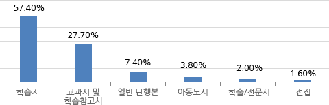 AR지수 및 렉사일 지수 표
