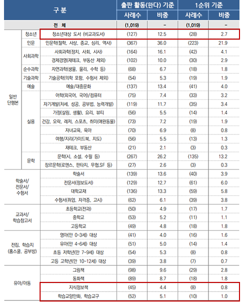AR지수 및 렉사일 지수 표